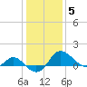 Benedict tide chart for Monday, January 5, 2026