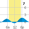Benedict tide chart for Wednesday, January 7, 2026