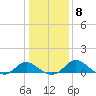 Benedict tide chart for Thursday, January 8, 2026