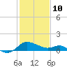 Benedict tide chart for Tuesday, February 10, 2026