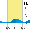Benedict tide chart for Friday, February 13, 2026