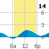 Benedict tide chart for Saturday, February 14, 2026
