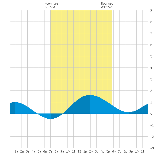 Benedict tide chart for Sunday, February 15, 2026