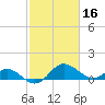 Benedict tide chart for Monday, February 16, 2026
