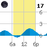 Benedict tide chart for Tuesday, February 17, 2026