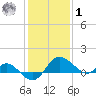 Benedict tide chart for Sunday, February 1, 2026