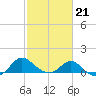 Benedict tide chart for Saturday, February 21, 2026