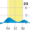 Benedict tide chart for Monday, February 23, 2026