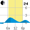 Benedict tide chart for Tuesday, February 24, 2026
