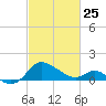 Benedict tide chart for Wednesday, February 25, 2026