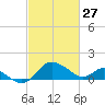 Benedict tide chart for Friday, February 27, 2026