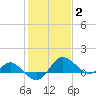 Benedict tide chart for Monday, February 2, 2026