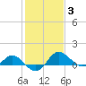 Benedict tide chart for Tuesday, February 3, 2026