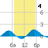 Benedict tide chart for Wednesday, February 4, 2026