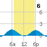 Benedict tide chart for Friday, February 6, 2026