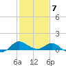 Benedict tide chart for Saturday, February 7, 2026