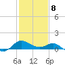 Benedict tide chart for Sunday, February 8, 2026