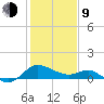 Benedict tide chart for Monday, February 9, 2026