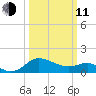 Benedict tide chart for Wednesday, March 11, 2026