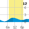 Benedict tide chart for Thursday, March 12, 2026