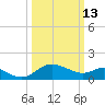 Benedict tide chart for Friday, March 13, 2026