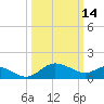 Benedict tide chart for Saturday, March 14, 2026