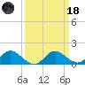 Benedict tide chart for Wednesday, March 18, 2026