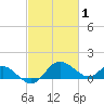 Benedict tide chart for Sunday, March 1, 2026