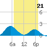 Benedict tide chart for Saturday, March 21, 2026