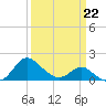 Benedict tide chart for Sunday, March 22, 2026