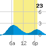 Benedict tide chart for Monday, March 23, 2026