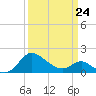 Benedict tide chart for Tuesday, March 24, 2026