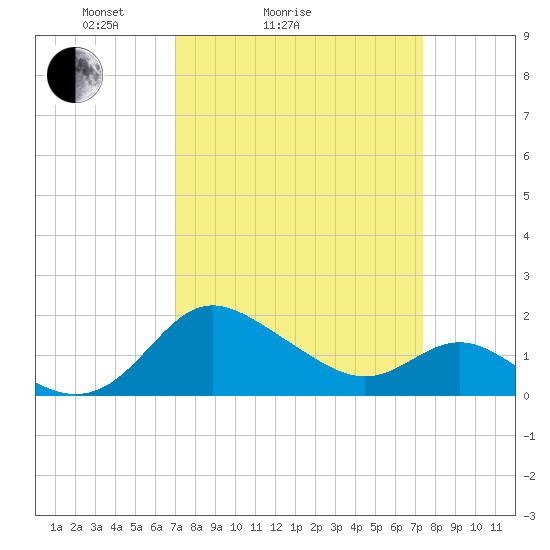 Benedict tide chart for Wednesday, March 25, 2026