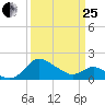 Benedict tide chart for Wednesday, March 25, 2026