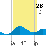 Benedict tide chart for Thursday, March 26, 2026