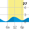 Benedict tide chart for Friday, March 27, 2026
