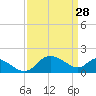 Benedict tide chart for Saturday, March 28, 2026