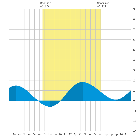 Benedict tide chart for Monday, March 2, 2026