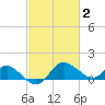 Benedict tide chart for Monday, March 2, 2026