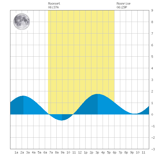 Benedict tide chart for Tuesday, March 3, 2026