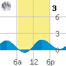 Benedict tide chart for Tuesday, March 3, 2026