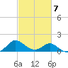 Benedict tide chart for Saturday, March 7, 2026