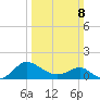 Benedict tide chart for Sunday, March 8, 2026