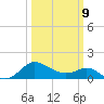 Benedict tide chart for Monday, March 9, 2026