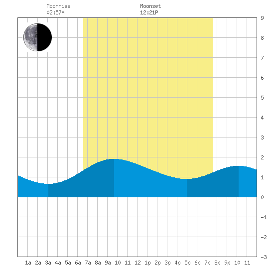 Benedict tide chart for Friday, April 10, 2026