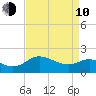 Benedict tide chart for Friday, April 10, 2026