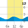 Benedict tide chart for Sunday, April 12, 2026