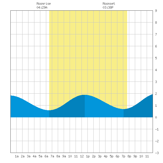Benedict tide chart for Monday, April 13, 2026