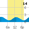 Benedict tide chart for Tuesday, April 14, 2026