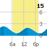 Benedict tide chart for Wednesday, April 15, 2026